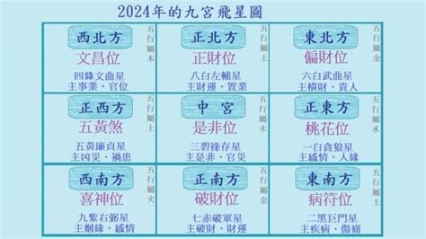 一四同宮|2025年九宮飛星圖及風水方位吉兇與化解